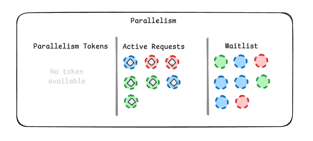 Workflow parallelism waitlist