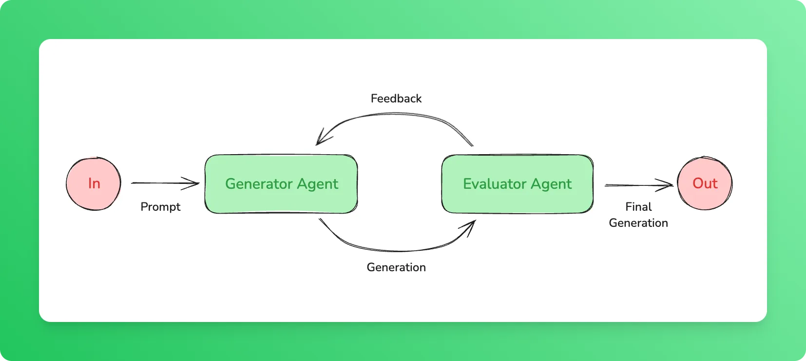 Evaluator-optimizer workflow diagram