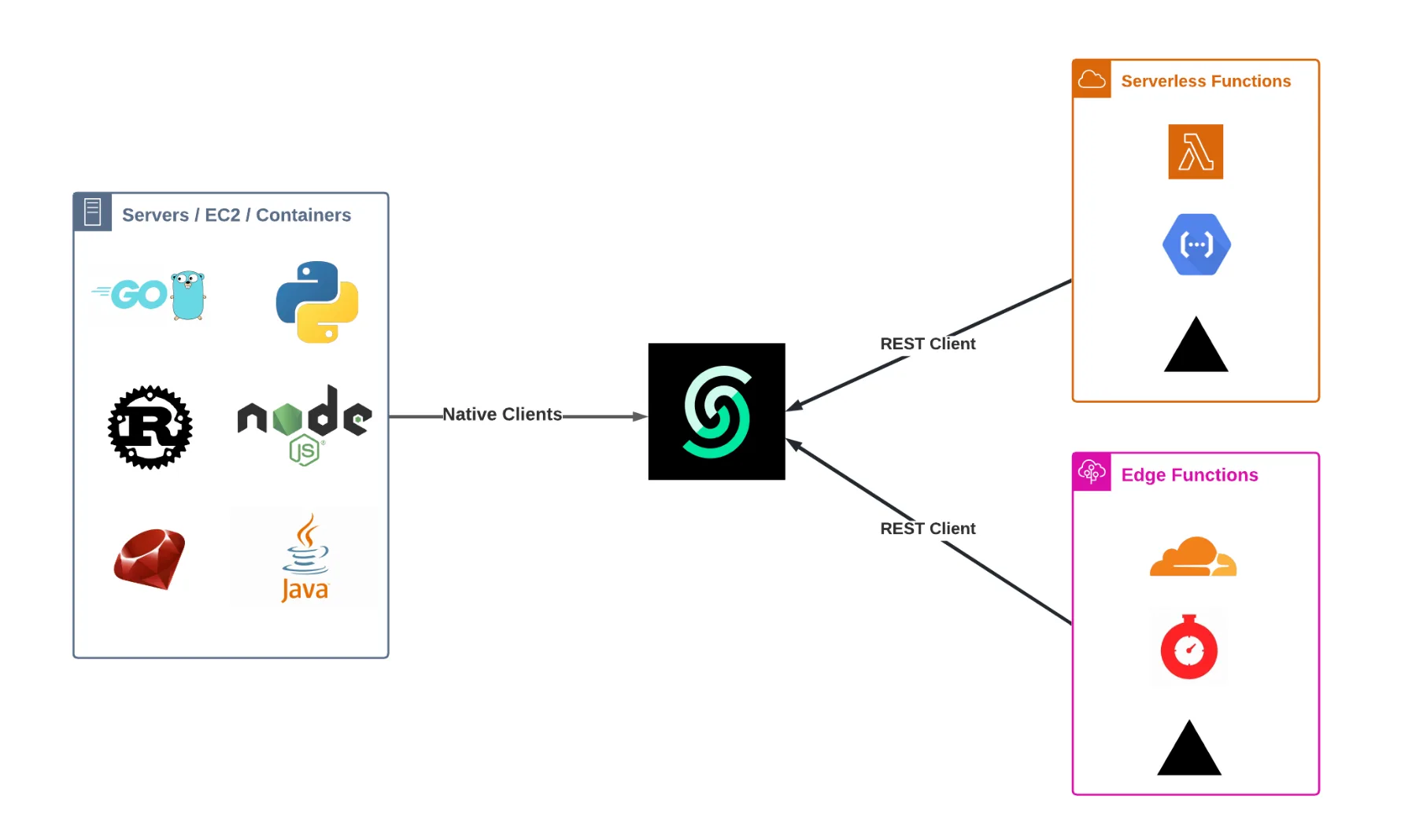 Access Anywhere: REST client