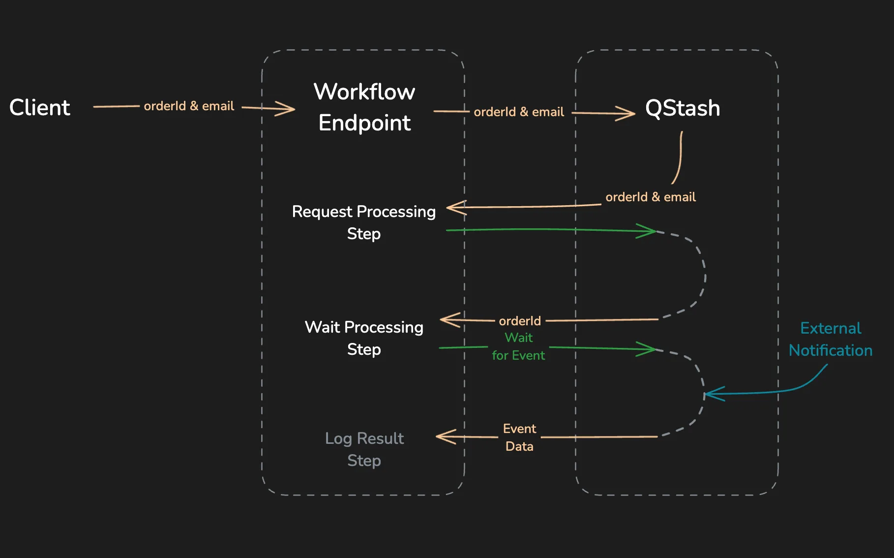Workflow run resumed by an event