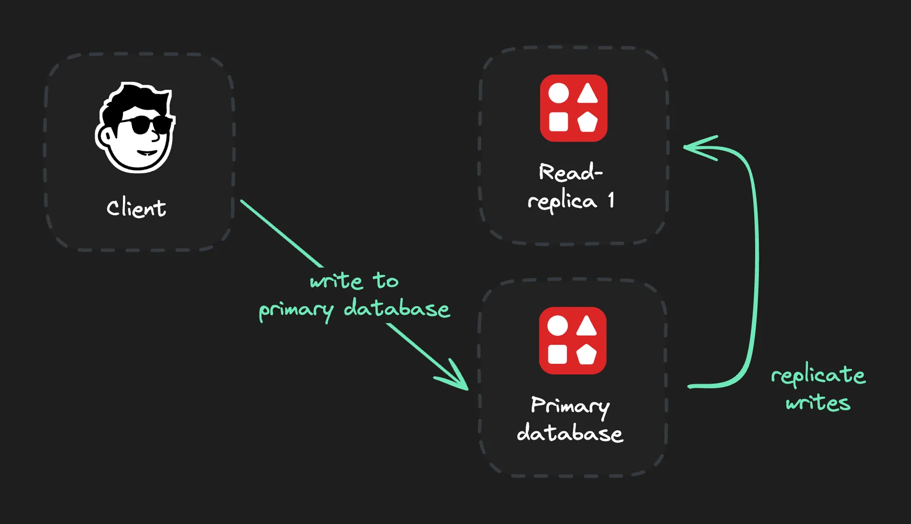 Global write replication diagram