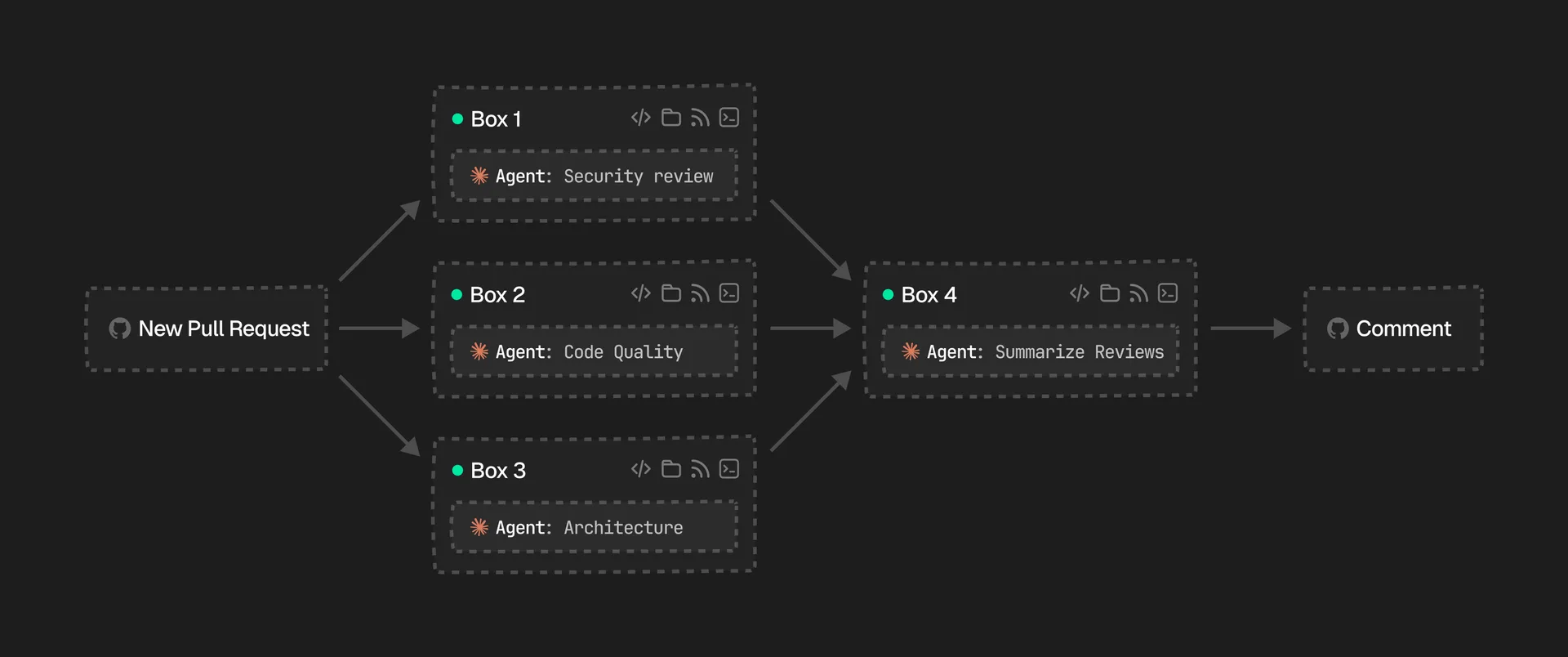 Code review infrastructure diagram