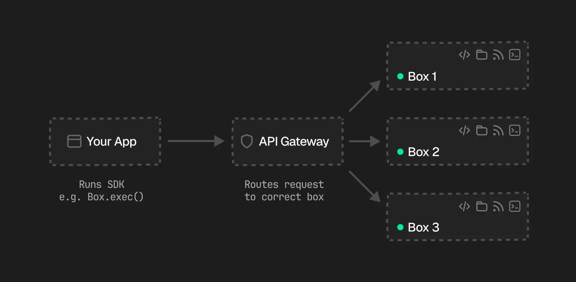 Box request routing diagram