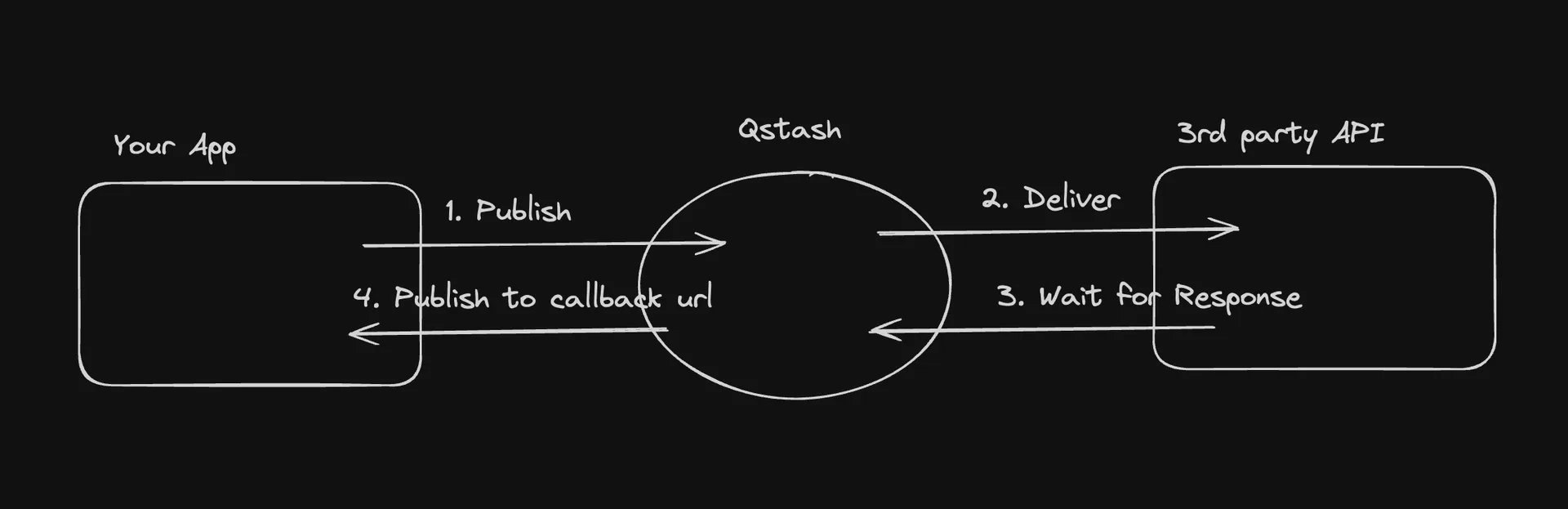 QStash callback flow