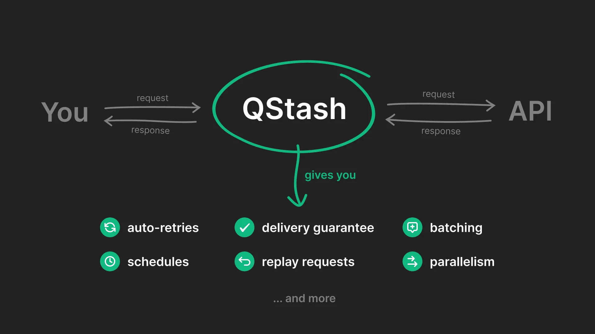 QStash benefits diagram