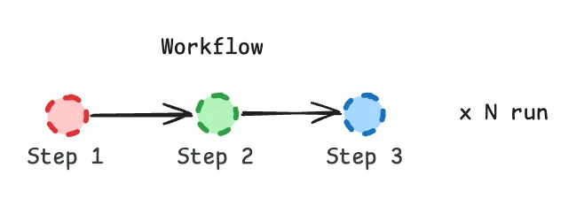 Flow-controlled workflow step types