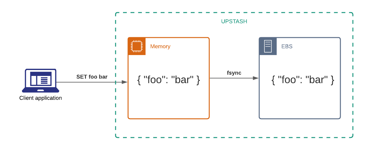 Redis durable storage diagram