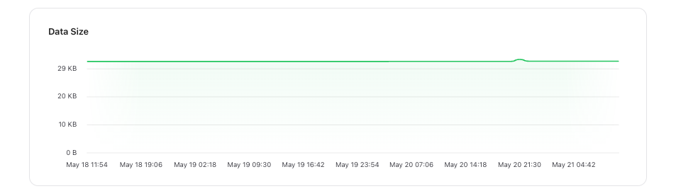 Redis data size chart