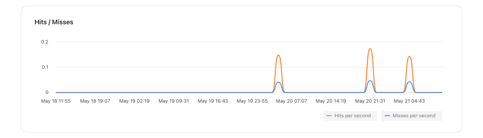Redis cache hits and misses chart
