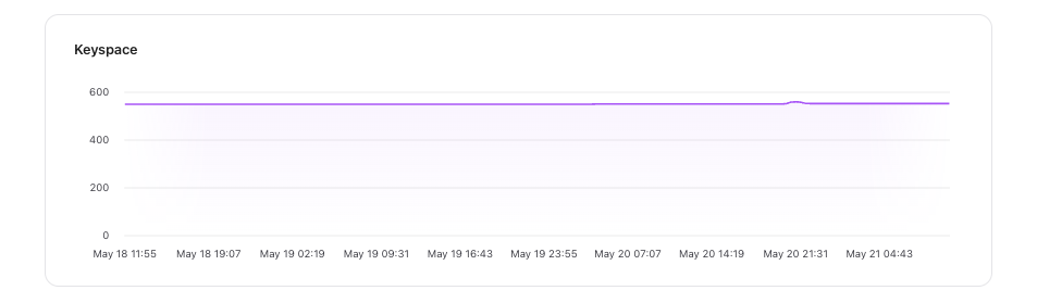 Redis keyspace chart