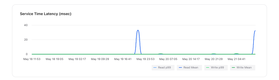 Redis latency chart